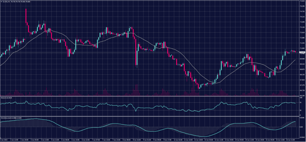 US Crude chart for 16 June 2023