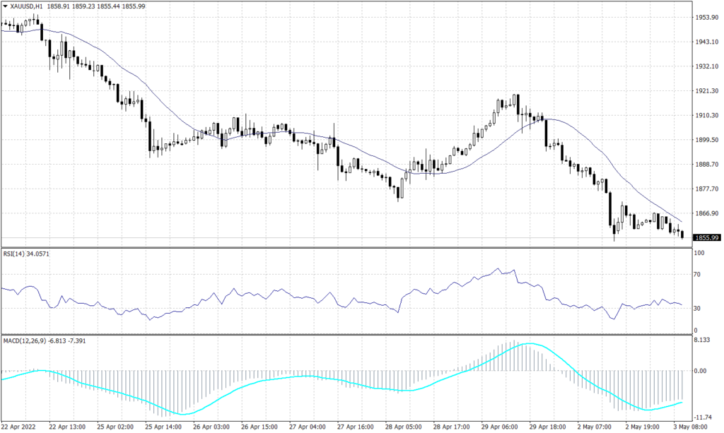 Spot gold Graph candle for 3 May 2022