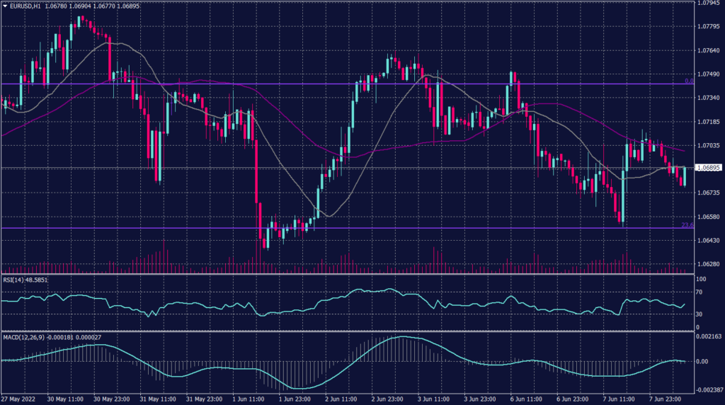 Euro Graph candle for 8 June 2022