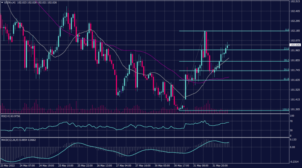 US Dollar Graph Candle for 1 June 2022