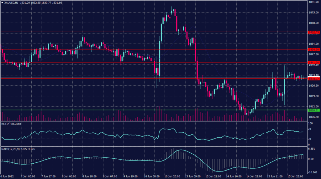 Spot Gold Graph candle for 16 June 2022