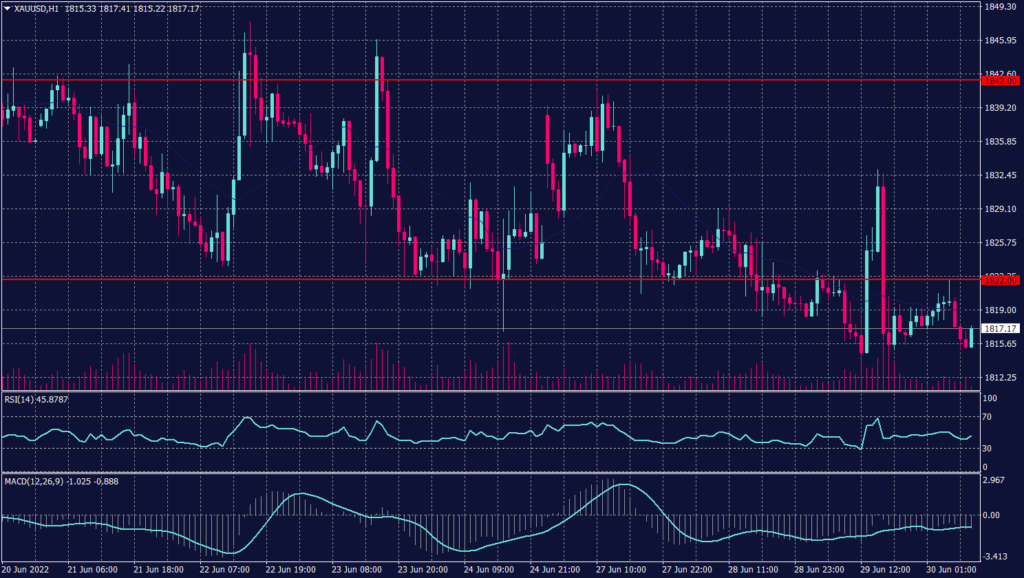 Spot Gold Graph candle for 30 June 2022