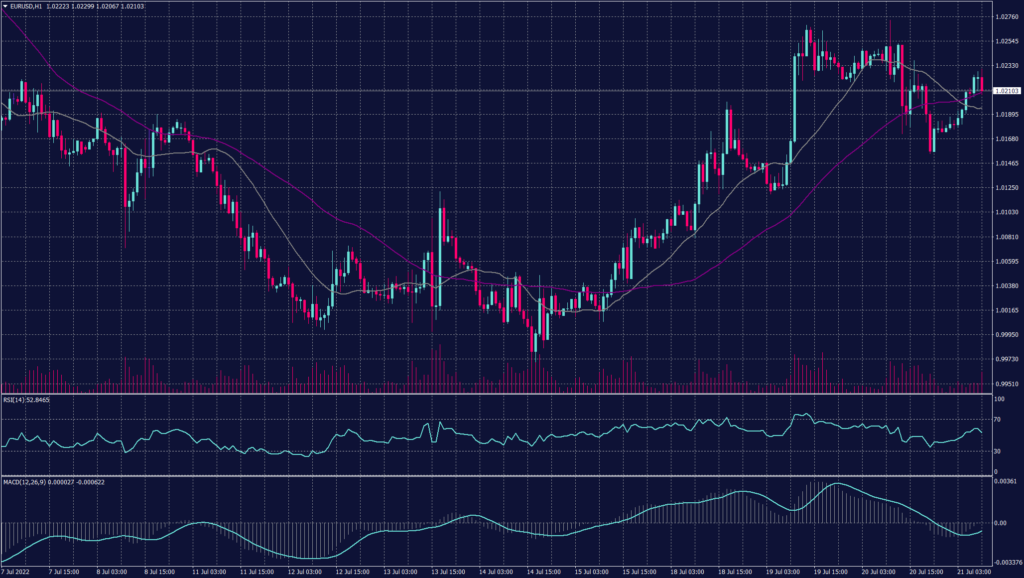 ECB Statement Due Today pushing euro to gain 0.42% to $1.02215, clawing back most of its sizeable retreat from Wednesday, when it hit an intraday peak of $1.0273, the highest since July 6.