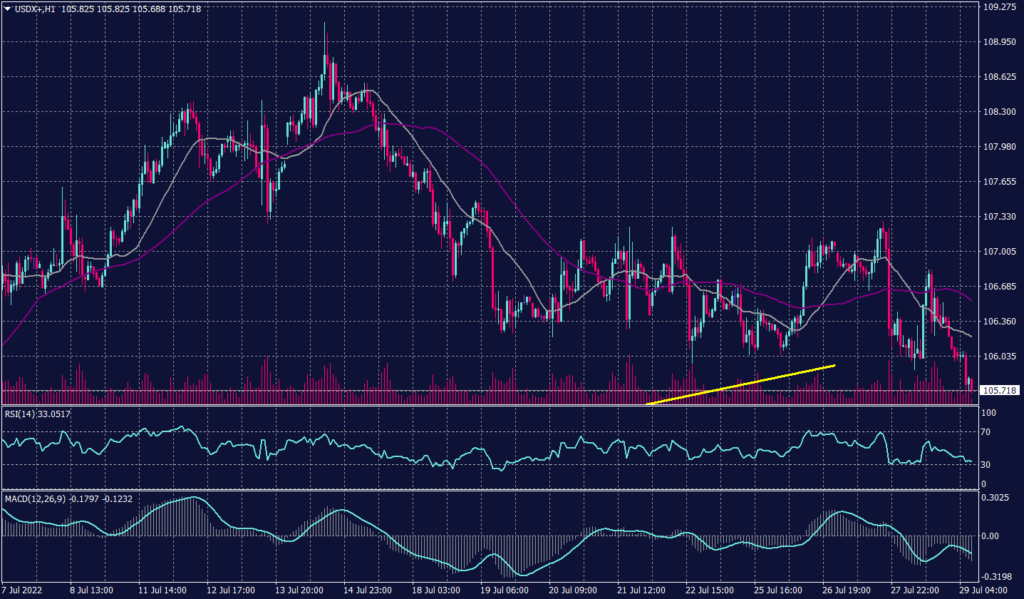 U.S. GDP Declines for the Second Consecutive Quarter resulting US dollar chart to trade in an uptrend line and might close the day below it near the support at 105.10.