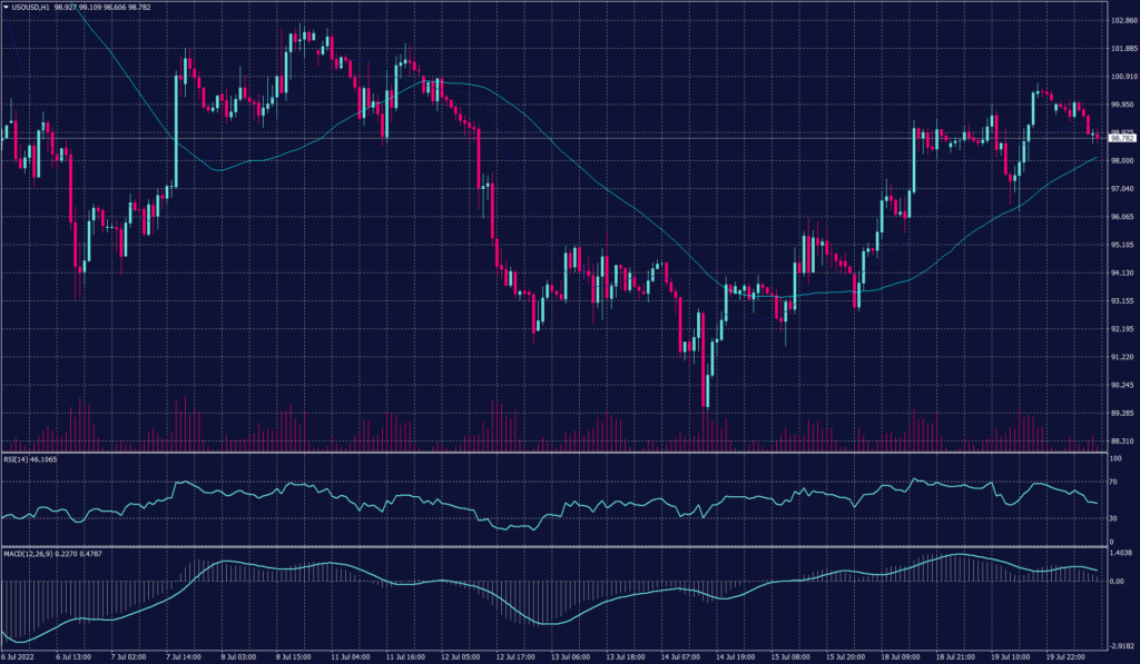 Eurozone Inflation Hit 8.6% showing WTI crude oil chart to hit the resistance of $100 a barrel yesterday and remained trying to break above it. The rising momentum slowed as trading volume declined during the morning session.