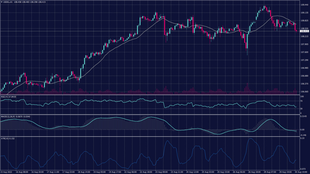 Employment figures August 2022 results making the US dollar index chart drop this morning from 108.70 to 108.40 in one hourly candle to test the support at 108.40 for the third time since the last session.