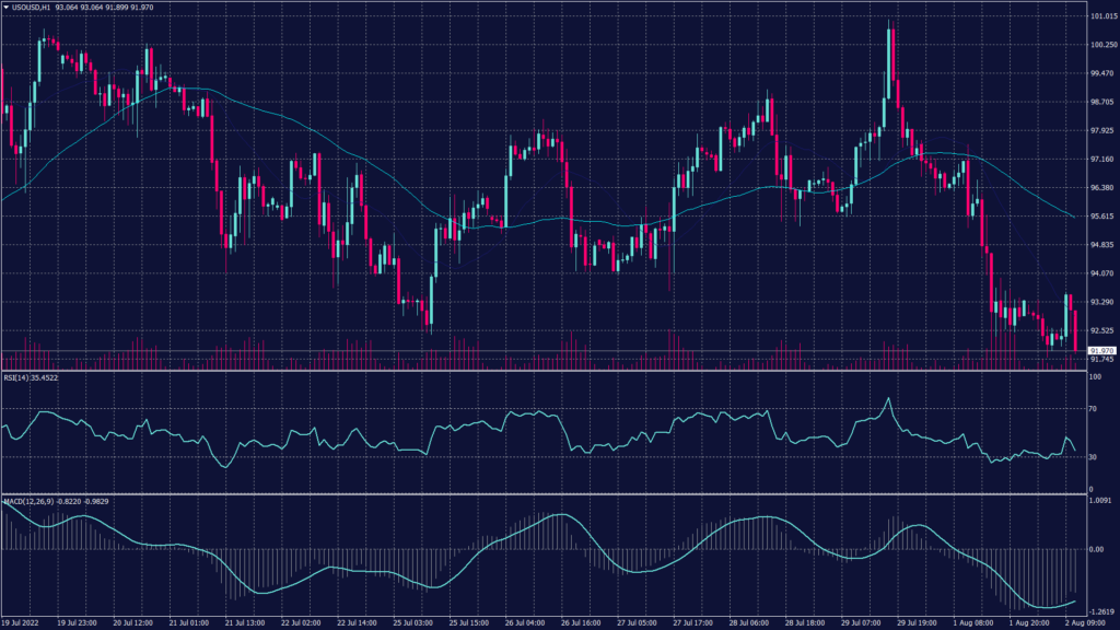 Markets Between Recession and Inflation resulting to WTI chart show a high possibility of the continuation to the downtrend.