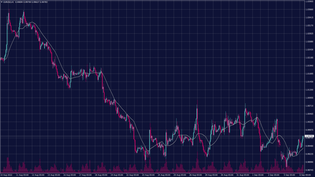 EURUSD chart shows that technical indicators signal a possibility of further decline towards 0.9810. 