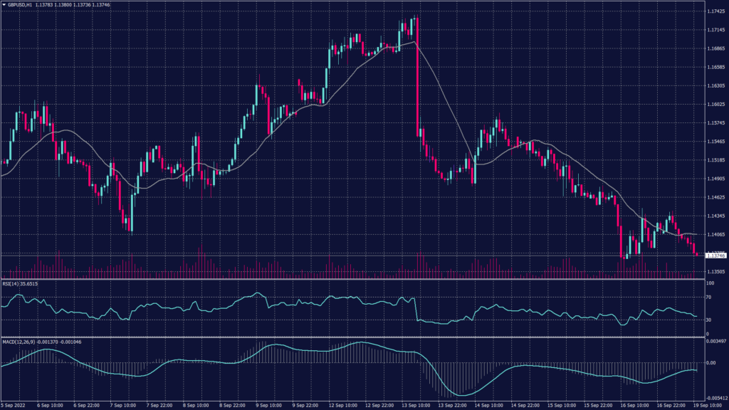 GBPUSD chart shows that it is gaining further decline momentum after hitting the support at 1.1370 which is expected to be broken.