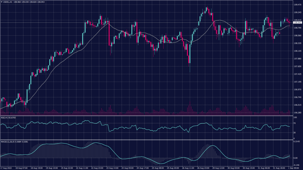 U.S. Dollar Index chart shows that it has built support above 108.40 on the daily chart. 