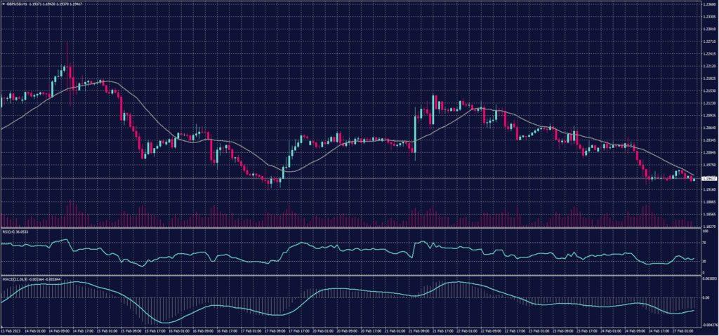 British Pound chart on 27 February 2023