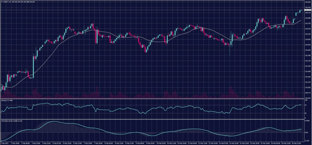 US Dollar Index chart for 17 Feb 2023