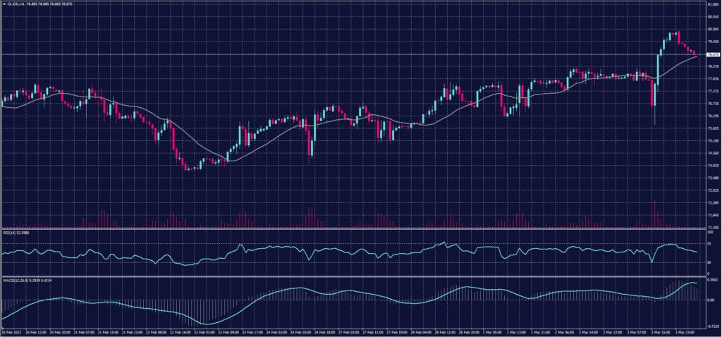 US Crude Oil chart on 6 March 2023