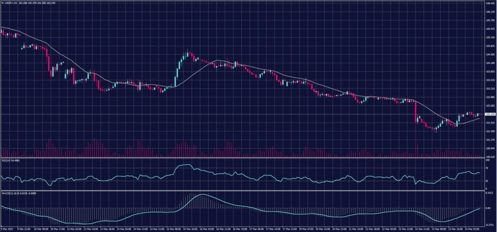 US Dollar index chart on 24 March 2023