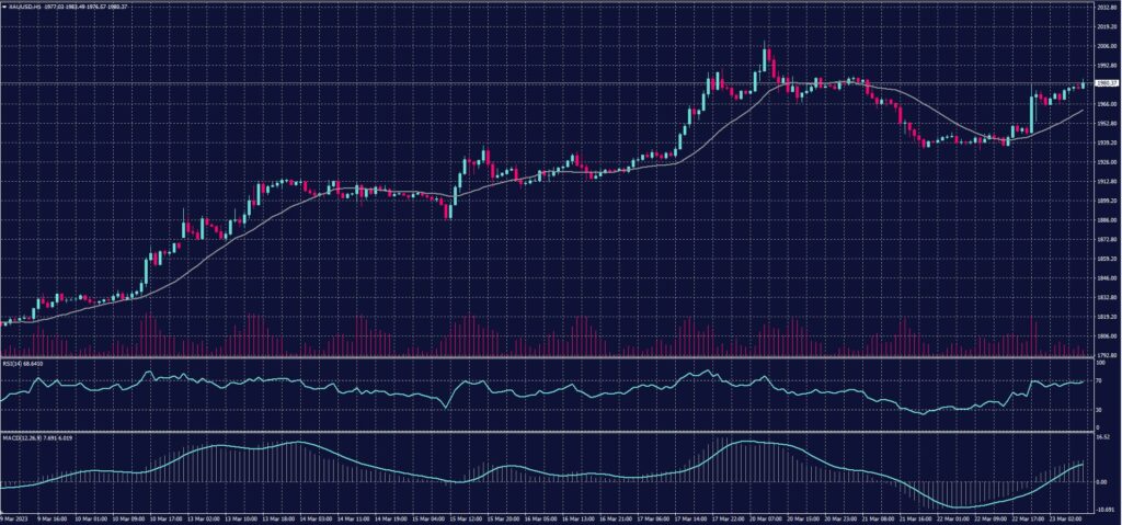 Spot Gold chart on 23 March 2023