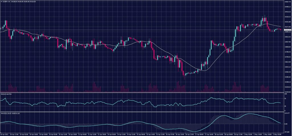 Dow Jones Chart for 2 May 2023