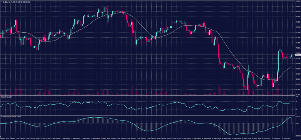 US Crude chart on 2 June 2023