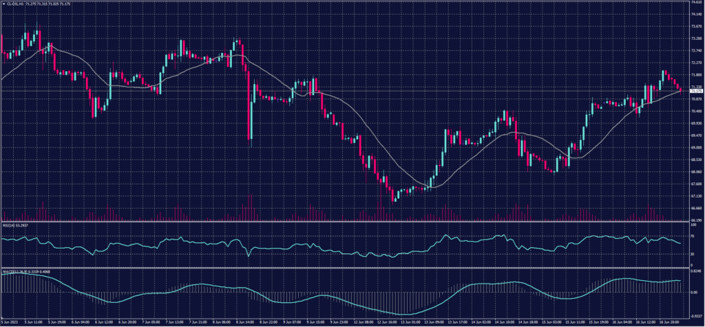 US Crude chart on 19 June 2023