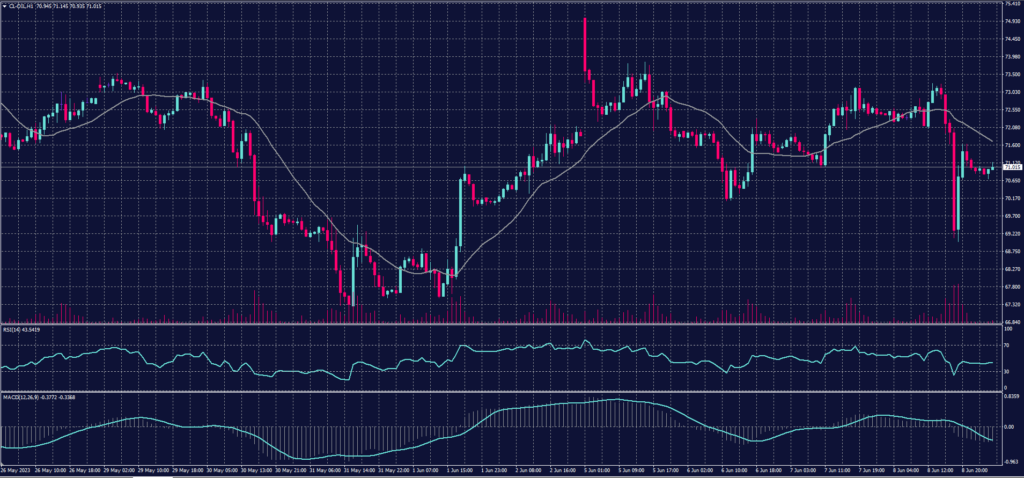 US Crude chart on 9 June 2023