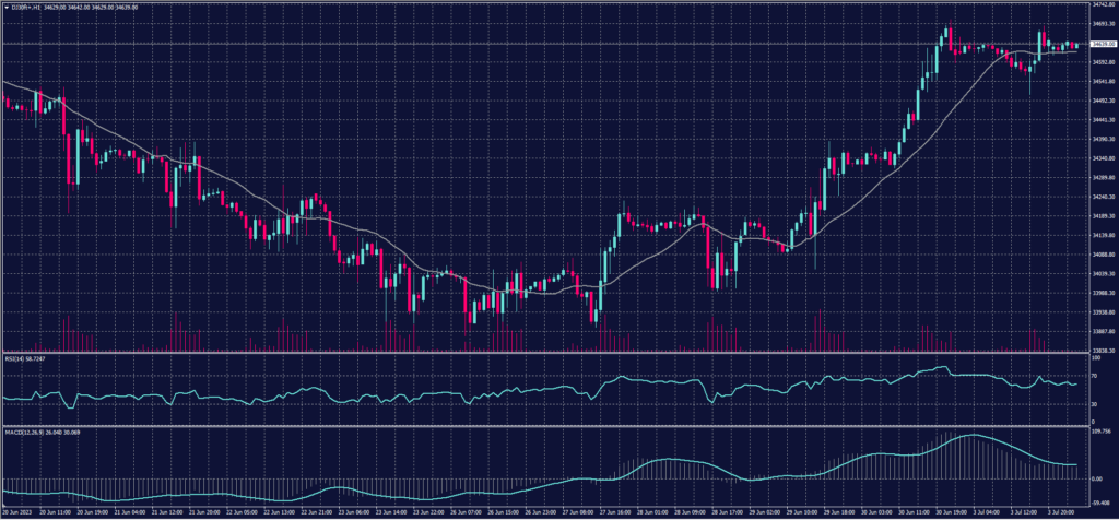 Dow Jones Index chart for 4 July 2023