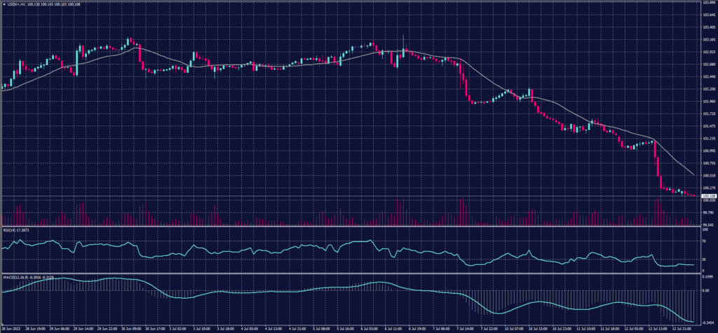 US Dollar Index chart on 13 July 2023