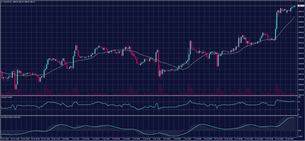 Spot Gold chart on 13 July 2023