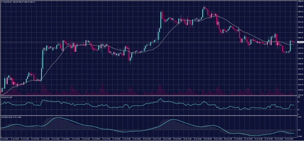 Spot Gold chart for 25 July 2023