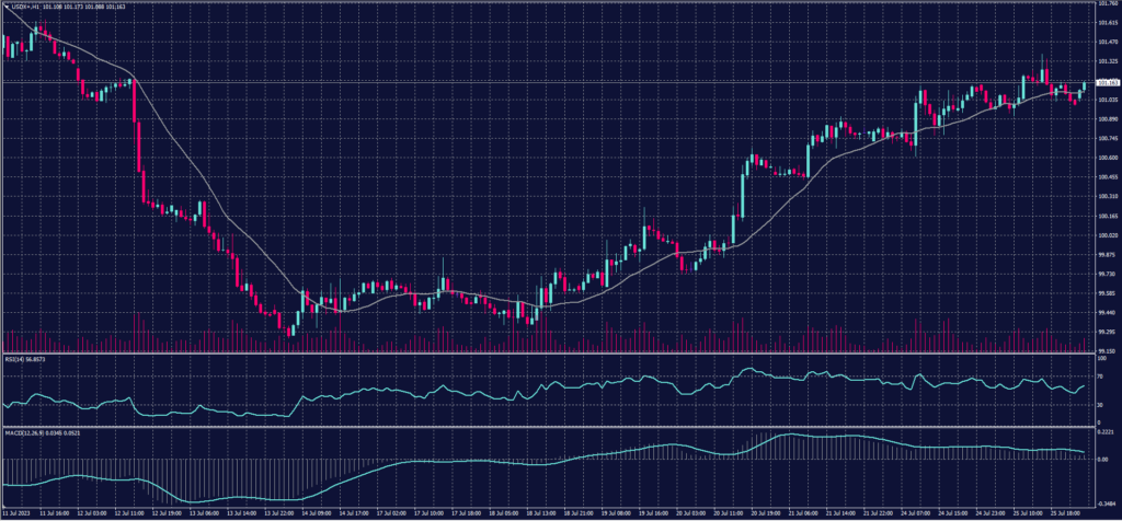 US Dollar index chart on 26 July 2023