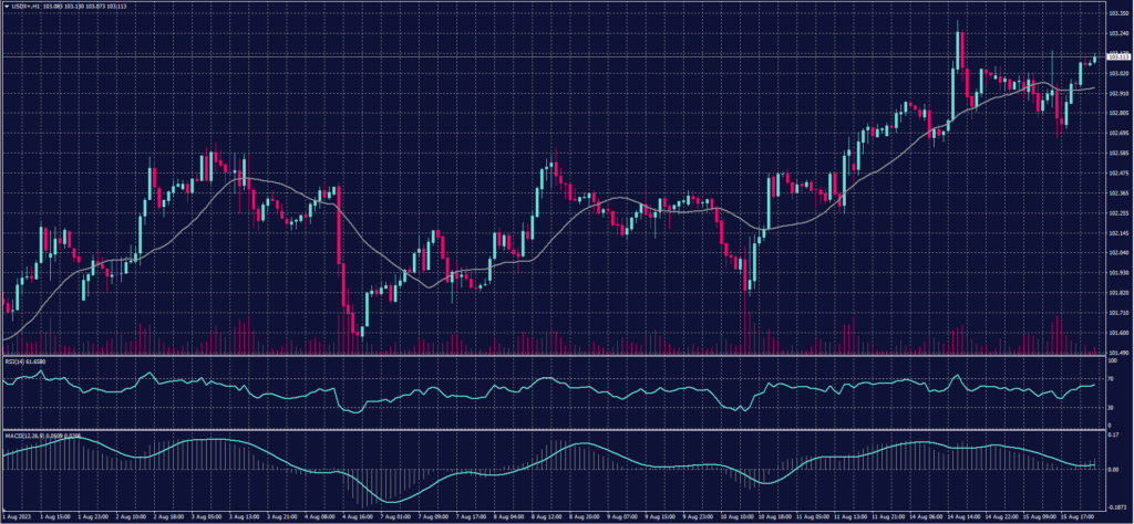 Graph candle of Dollar Index for16 August 2023