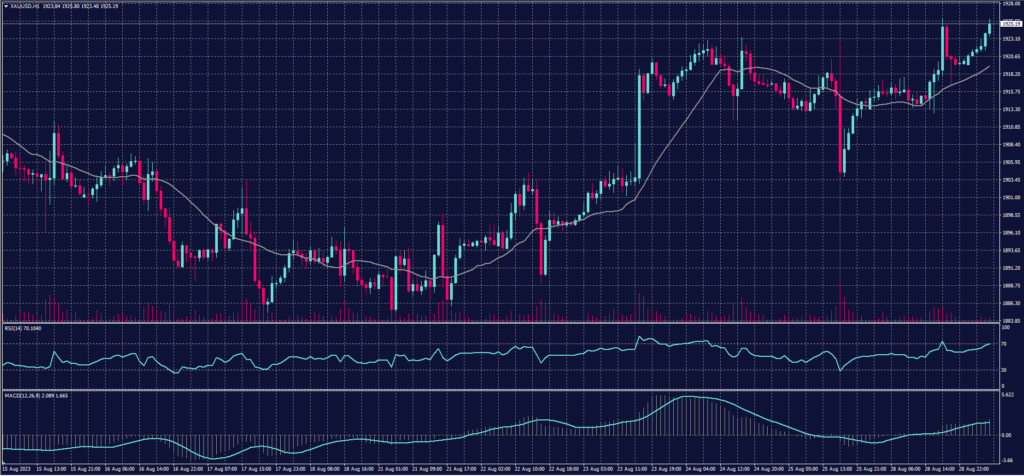 Spot Gold chart on 29 August 2023