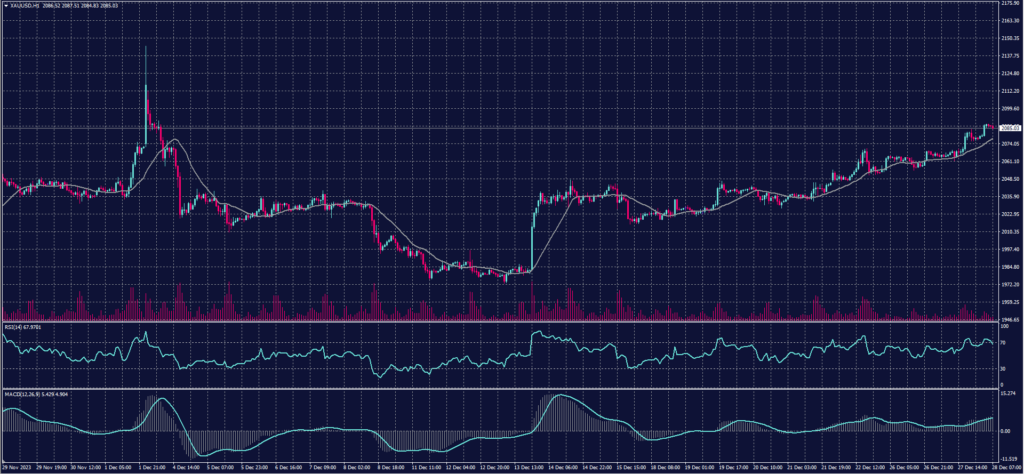 Spot gold chart on 28 December 2023